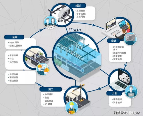 iTwin數(shù)字孿生技術 驅動未來的數(shù)字核心服務